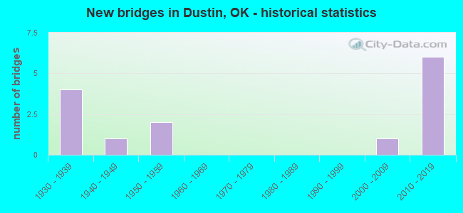 New bridges in Dustin, OK - historical statistics
