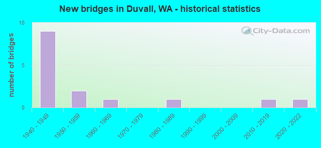 New bridges in Duvall, WA - historical statistics