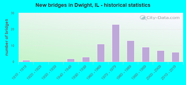 New bridges in Dwight, IL - historical statistics