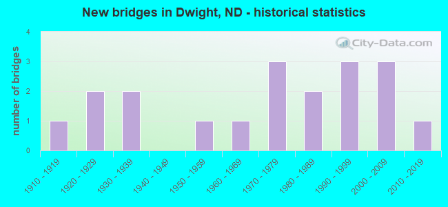 New bridges in Dwight, ND - historical statistics