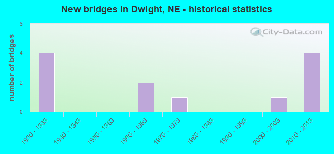 New bridges in Dwight, NE - historical statistics