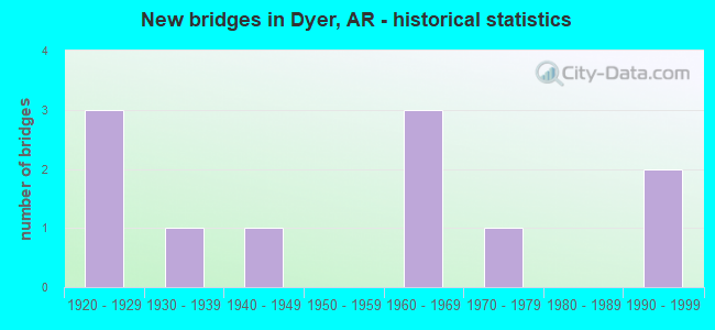 New bridges in Dyer, AR - historical statistics