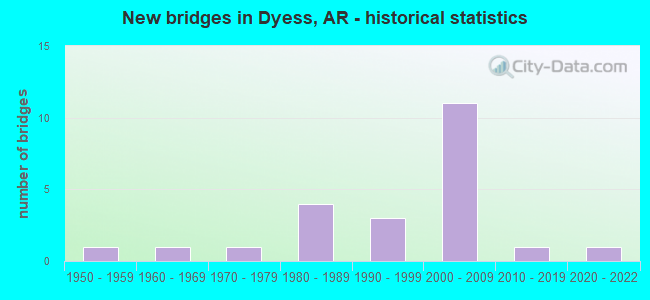 New bridges in Dyess, AR - historical statistics