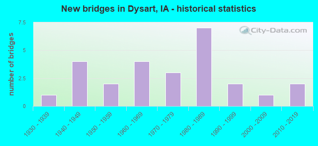 New bridges in Dysart, IA - historical statistics