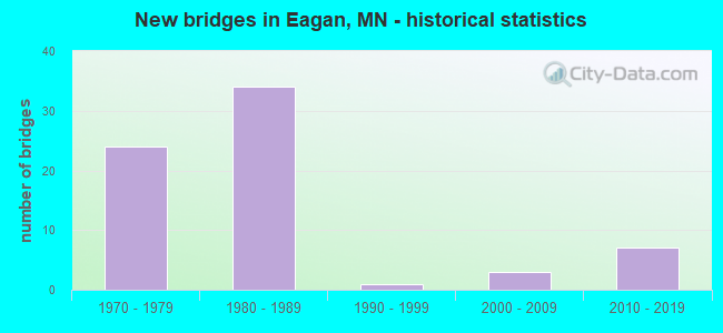 New bridges in Eagan, MN - historical statistics