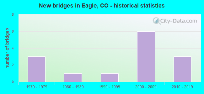 New bridges in Eagle, CO - historical statistics