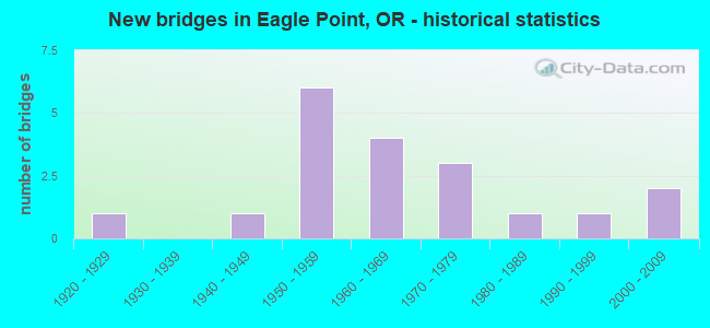 New bridges in Eagle Point, OR - historical statistics