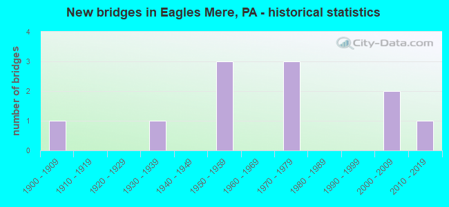 New bridges in Eagles Mere, PA - historical statistics