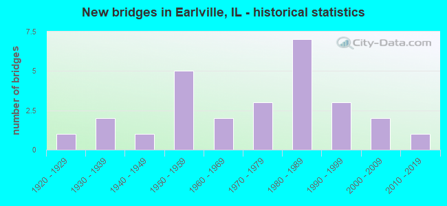 New bridges in Earlville, IL - historical statistics