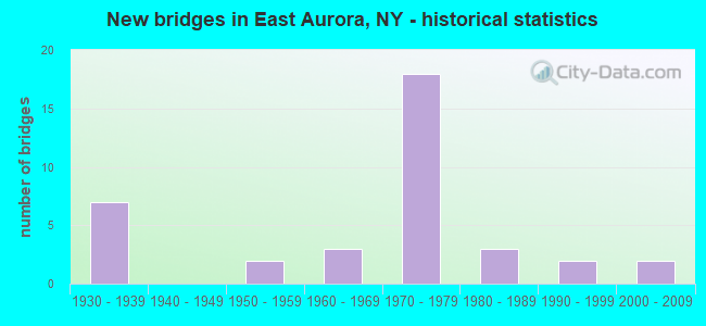 New bridges in East Aurora, NY - historical statistics