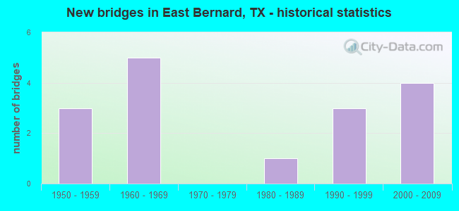 New bridges in East Bernard, TX - historical statistics