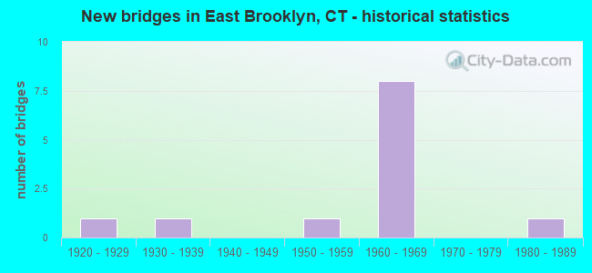 New bridges in East Brooklyn, CT - historical statistics
