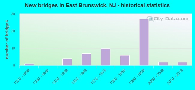 New bridges in East Brunswick, NJ - historical statistics
