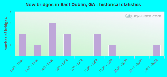 New bridges in East Dublin, GA - historical statistics