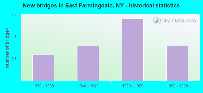 New bridges in East Farmingdale, NY - historical statistics