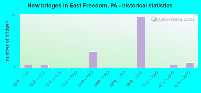 New bridges in East Freedom, PA - historical statistics