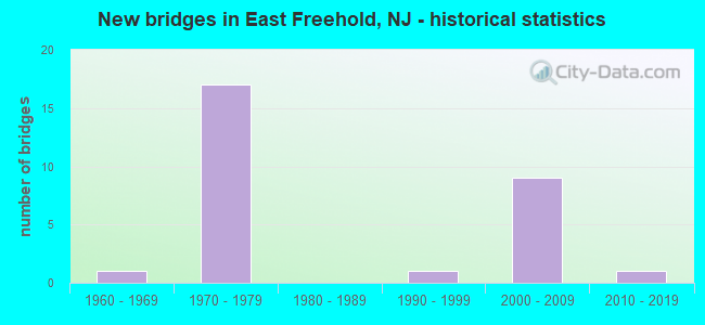 East best sale freehold nj