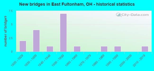 New bridges in East Fultonham, OH - historical statistics