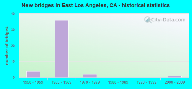 New bridges in East Los Angeles, CA - historical statistics