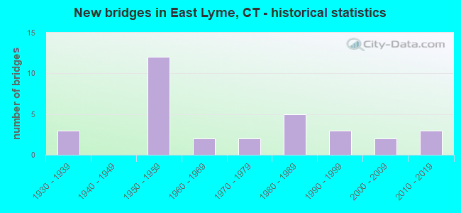 New bridges in East Lyme, CT - historical statistics