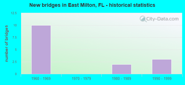 New bridges in East Milton, FL - historical statistics