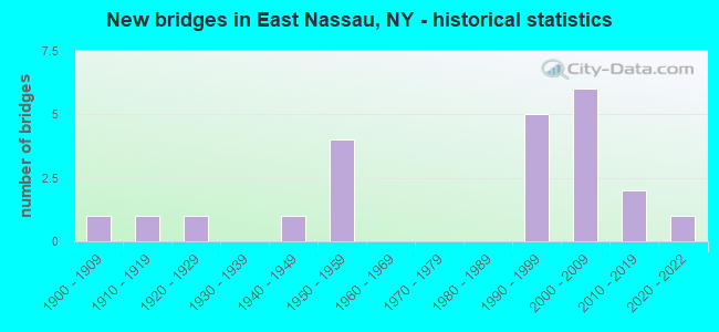 New bridges in East Nassau, NY - historical statistics
