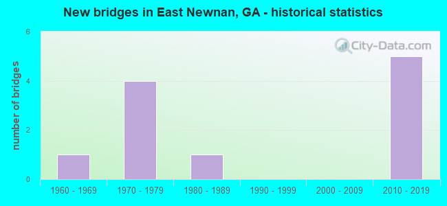 New bridges in East Newnan, GA - historical statistics