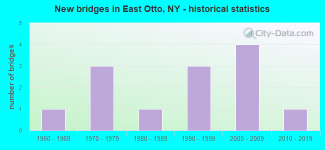 New bridges in East Otto, NY - historical statistics