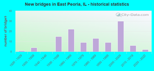 New bridges in East Peoria, IL - historical statistics