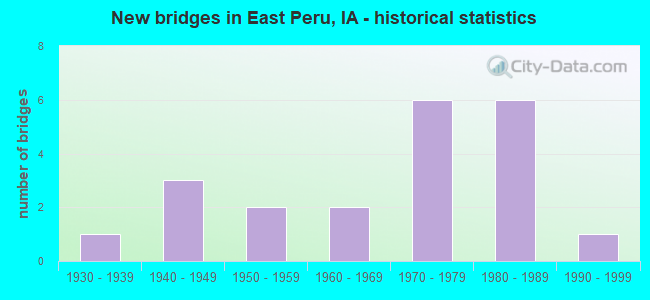 New bridges in East Peru, IA - historical statistics