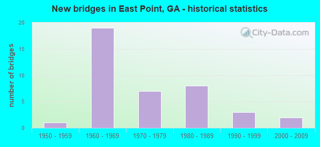 New bridges in East Point, GA - historical statistics