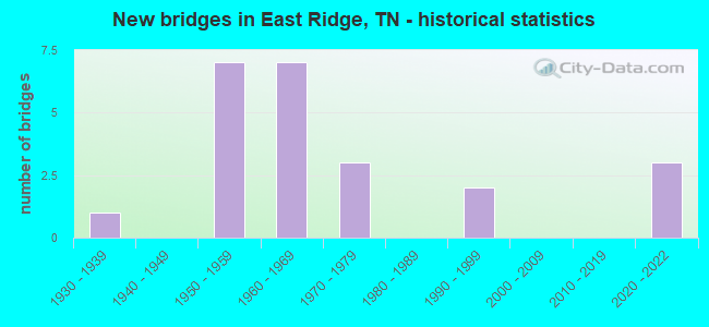 New bridges in East Ridge, TN - historical statistics