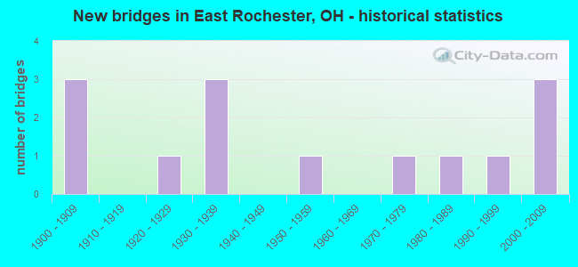New bridges in East Rochester, OH - historical statistics
