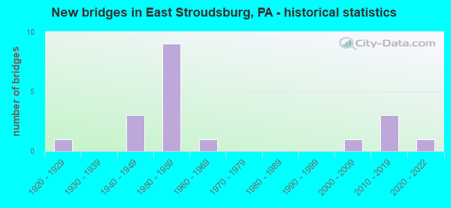 New bridges in East Stroudsburg, PA - historical statistics