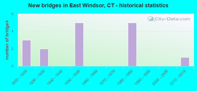 New bridges in East Windsor, CT - historical statistics