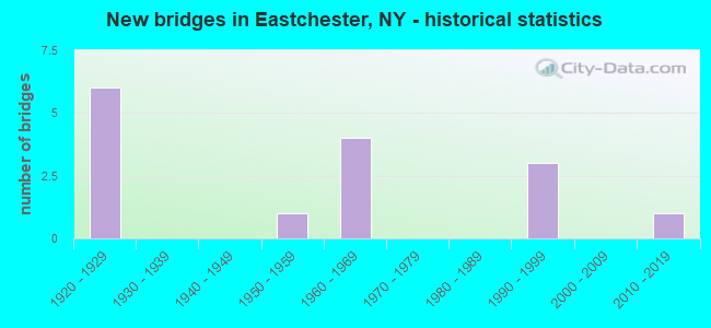 New bridges in Eastchester, NY - historical statistics