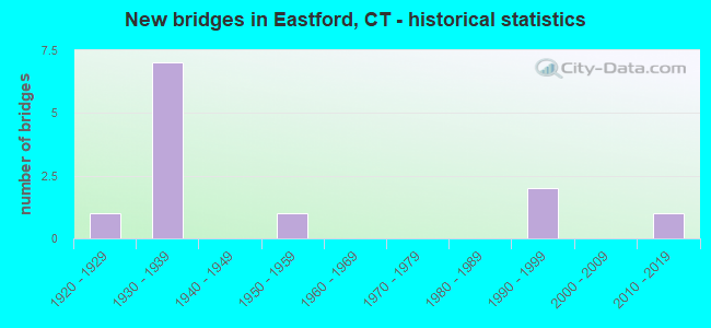 New bridges in Eastford, CT - historical statistics