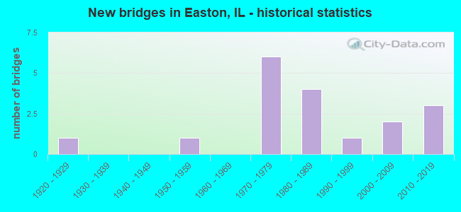 New bridges in Easton, IL - historical statistics