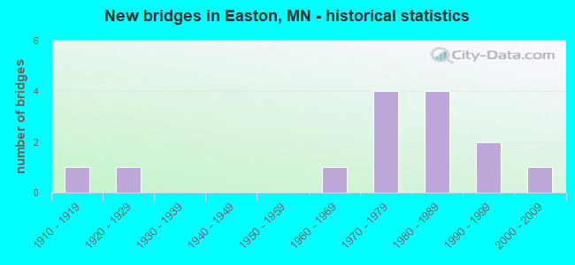 New bridges in Easton, MN - historical statistics