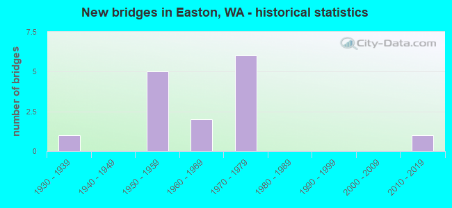 New bridges in Easton, WA - historical statistics
