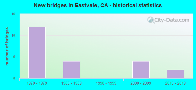 New bridges in Eastvale, CA - historical statistics