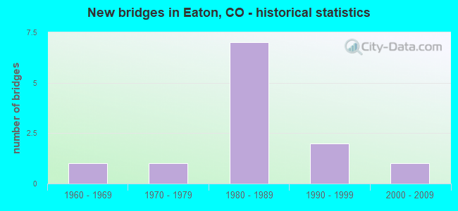 New bridges in Eaton, CO - historical statistics