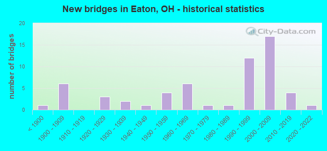 New bridges in Eaton, OH - historical statistics