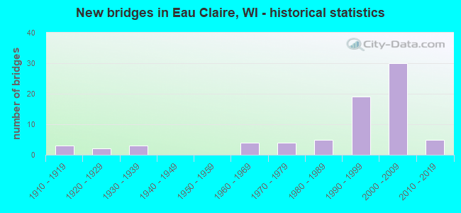 New bridges in Eau Claire, WI - historical statistics
