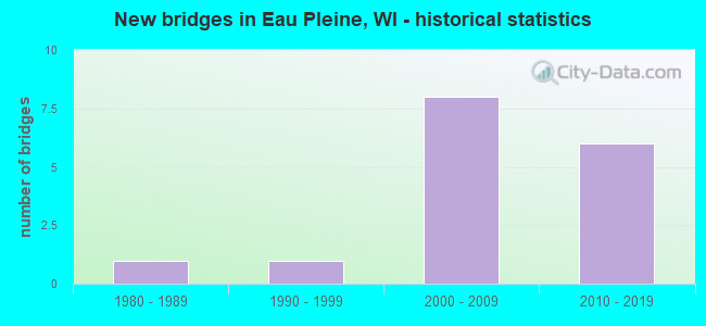 New bridges in Eau Pleine, WI - historical statistics