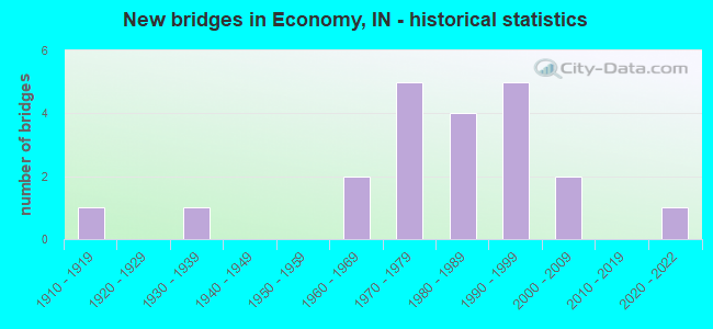 New bridges in Economy, IN - historical statistics