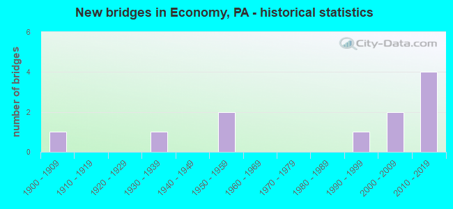 New bridges in Economy, PA - historical statistics