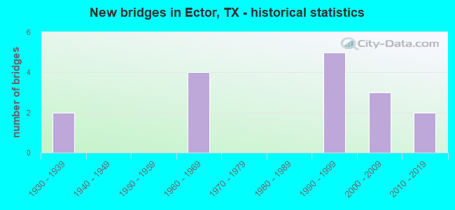 New bridges in Ector, TX - historical statistics