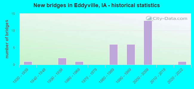 New bridges in Eddyville, IA - historical statistics