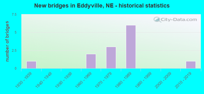 New bridges in Eddyville, NE - historical statistics